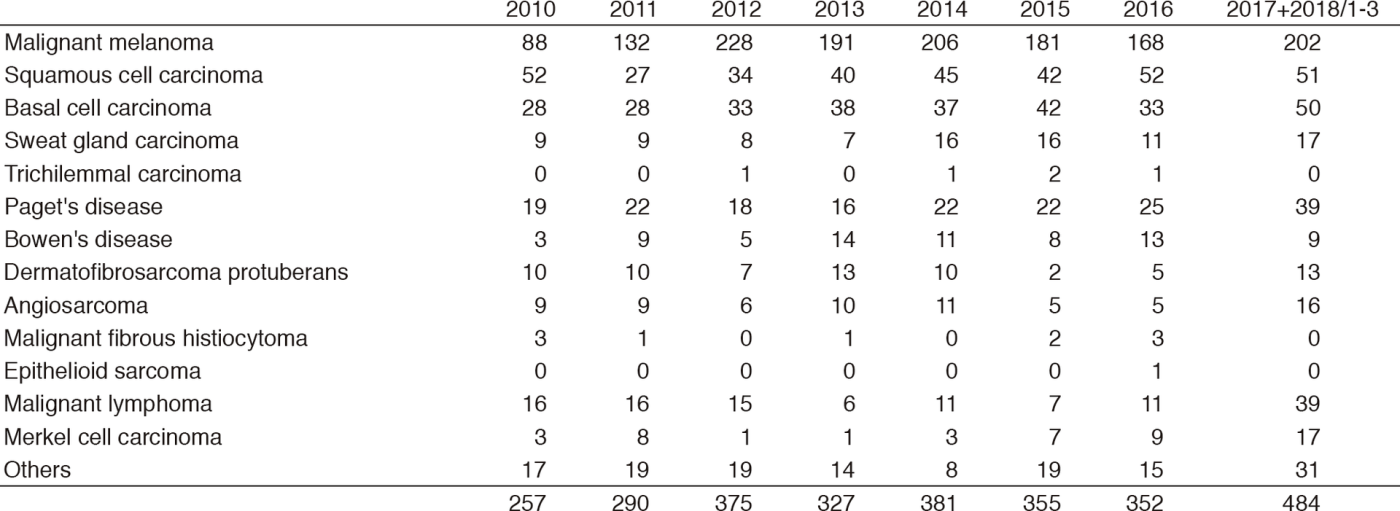Table 1-2.  Number of New Patients (2010-2018/3)(Full Size)