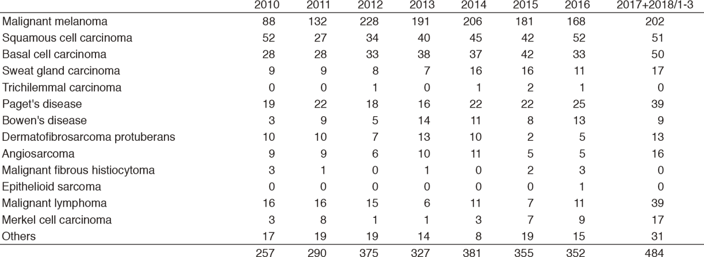Table 1-2. Number of New Patients (2010-2018/3)(Full Size)