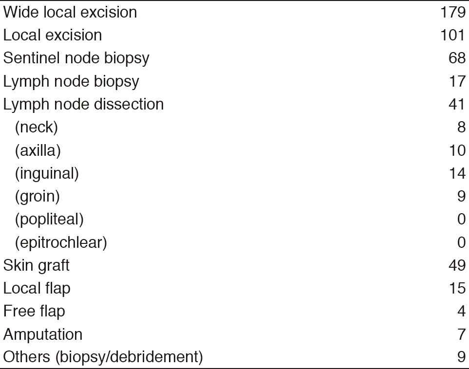 Table 2. Operative Procedures (total number)in January 2017 - March 2018 (Full Size)