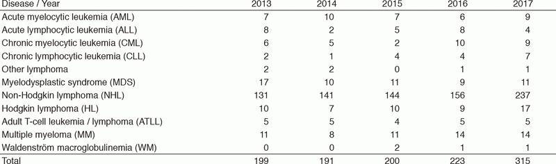Table 1. The number of patients with newly diagnosed hematologic malignancies who were managed in the Department of Hematology