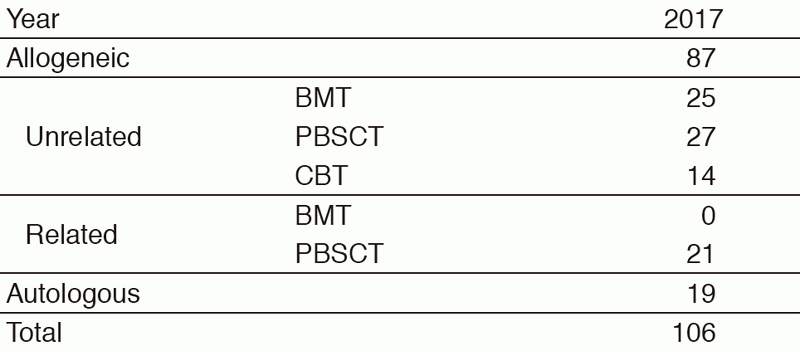 Table 1. Number of each type of HSCT in 2017