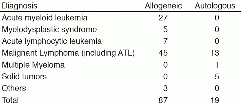 Table 2. Number of patients who underwent HSCT in 2017