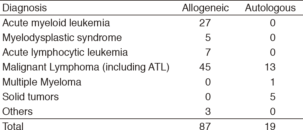 Table 2. Number of patients who underwent HSCT in 2017(Full Size)
