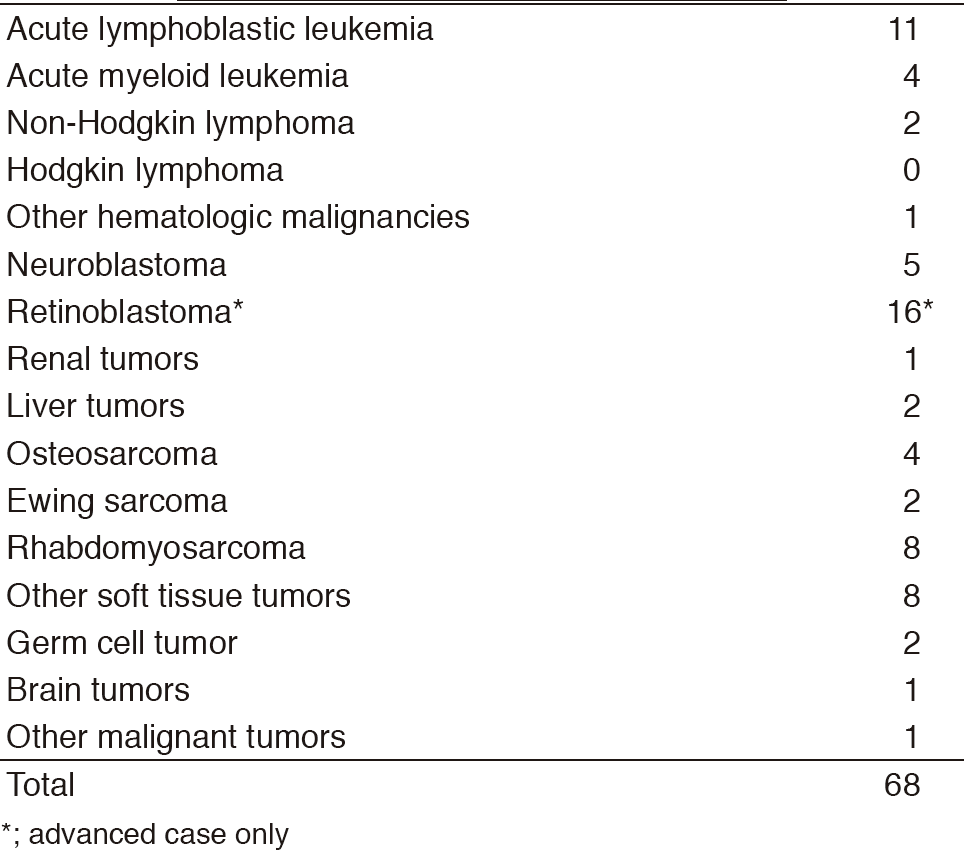 Table 1. Number of patients in 2017(Full Size)