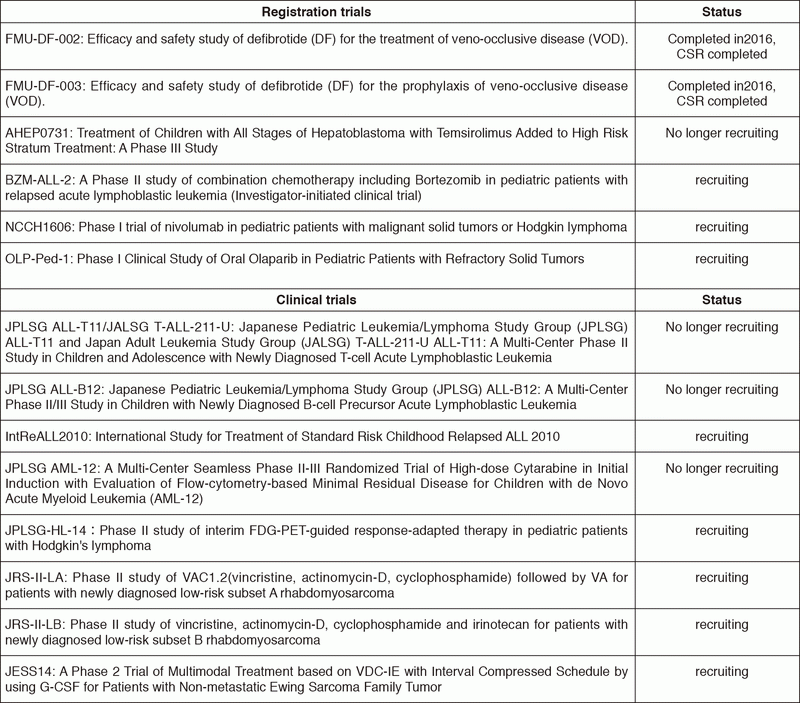 Table 2.  Clinical trials