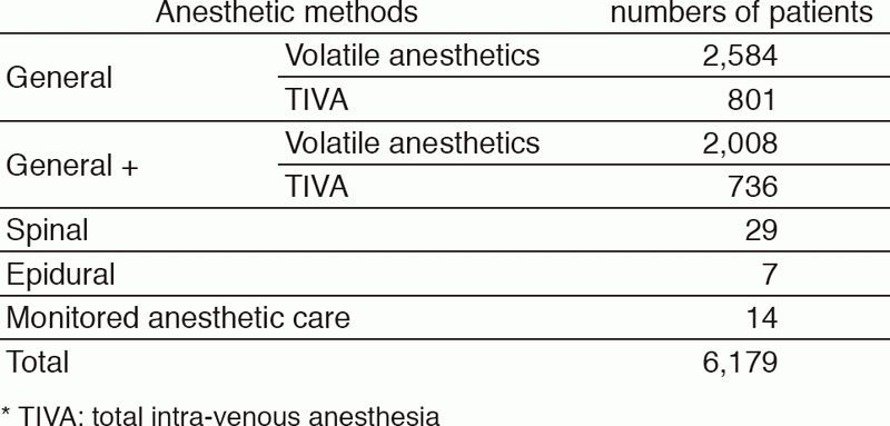 Table 1. Numbers of anesthesia classified by anesthetic methods (January 2017 - March 2018)