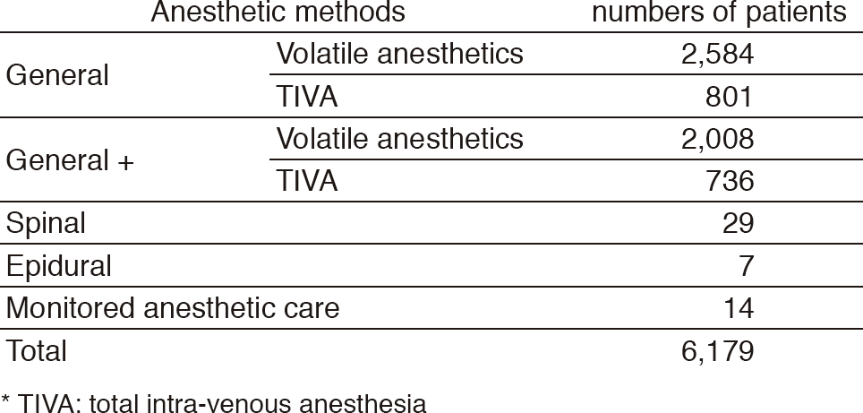 Table 1. Numbers of anesthesia classified by anesthetic methods (January 2017 - March 2018)(Full Size)