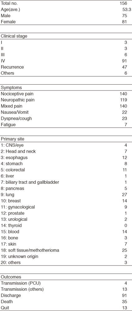 Table 1.  Patient demography (January-March  2017)(Full Size)