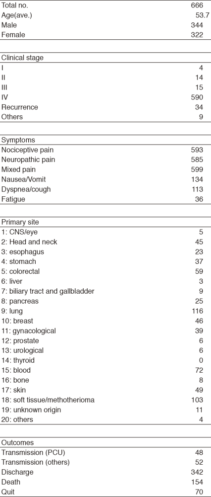 Table 2. Patient demography (April 2017-March 2018)(Full Size)