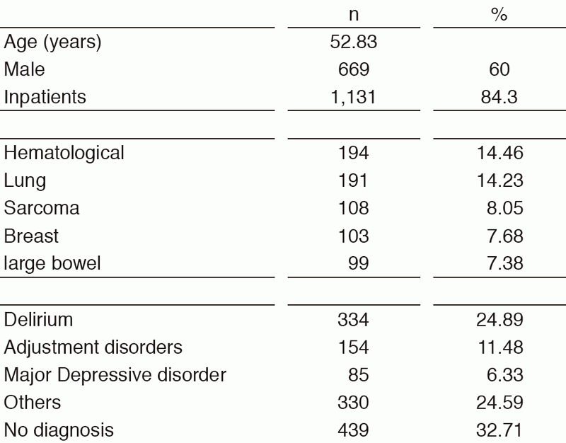 Table 1. Psychiatric Consultation Data in 2017 (n=1,342)