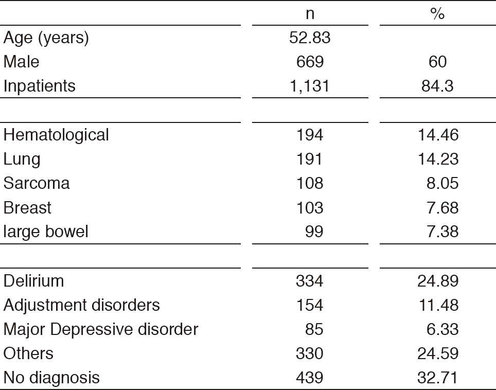 Table 1. Psychiatric Consultation Data in 2017 (n=1,342)(Full Size)
