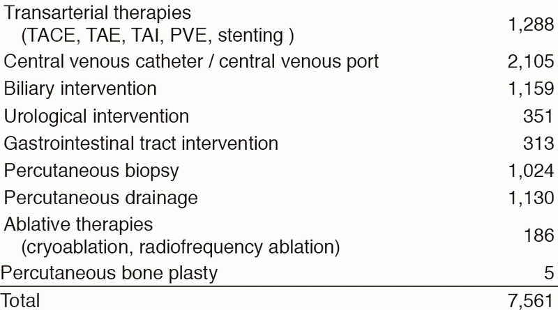 Table 1.  Type of Percutaneous Interventional Radiology Procedure