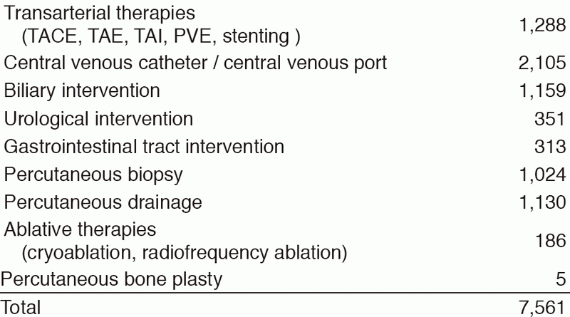 Table 1. Type of Percutaneous Interventional Radiology Procedure