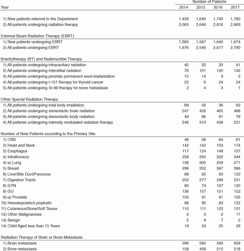 Table 1.  Number of Patients undergoing Radiation Therapy