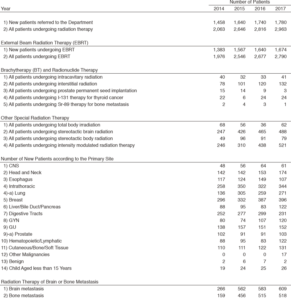 Table 1.  Number of Patients undergoing Radiation Therapy(Full Size)