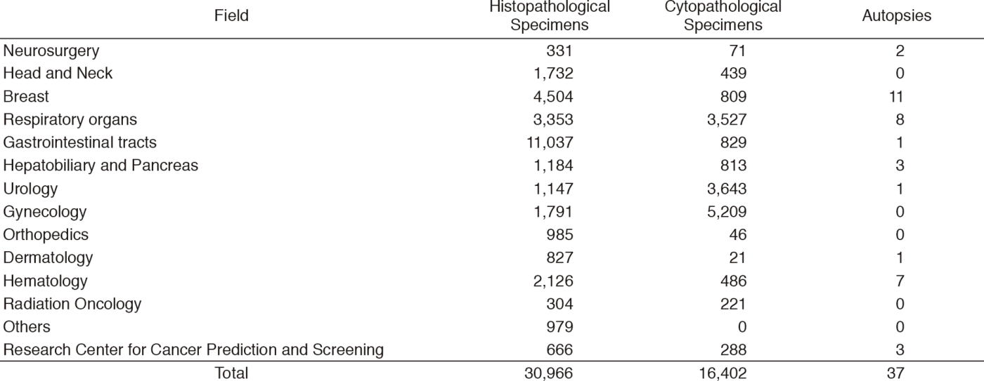 Table 1. Numbers of histopathological and cytopathological specimens diagnosed in and of autopsies
                performed in the Pathology Division in 2017(Full Size)