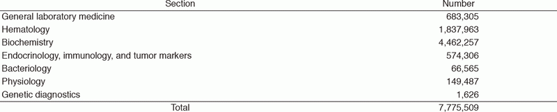 Table 2. Number of laboratory tests examined in the Clinical Laboratories Division in 2017