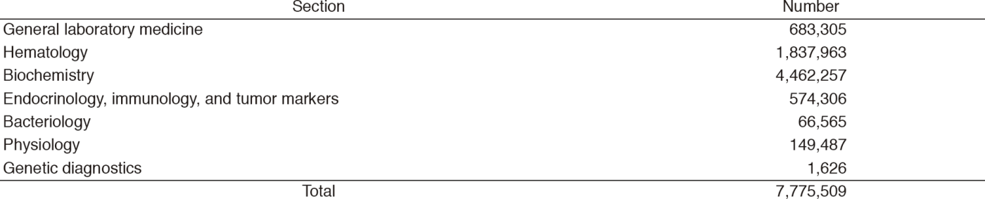 Table 2. Number of laboratory tests examined in the Clinical Laboratories Division in 2017(Full Size)