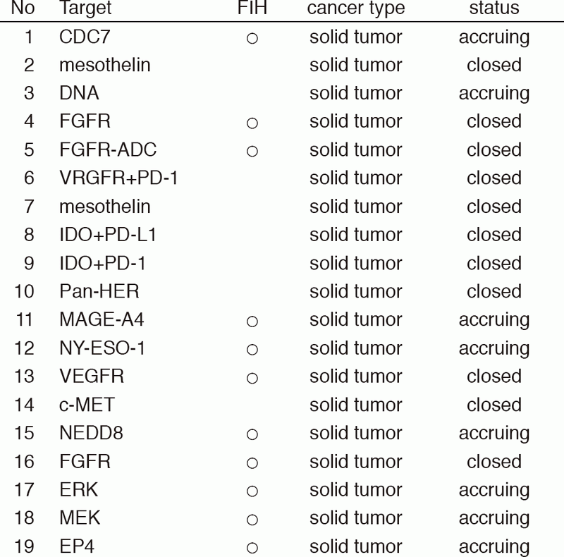 Table 1: Phase I trials conducted
from Jan/2017 to Mar/2018