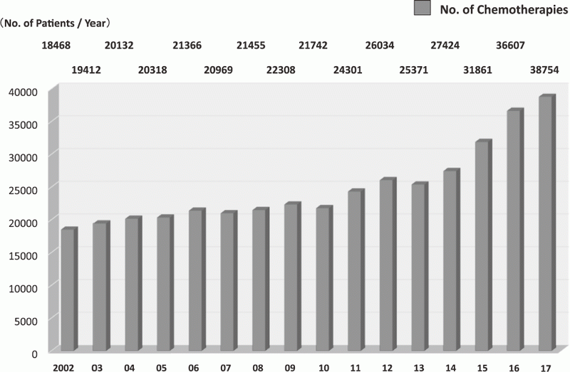 Figure 1. Total number of patients who received chemotherapies in the Outpatient Treatment Center