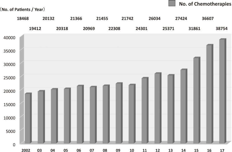Figure 1. Total number of patients who received chemotherapies in the Outpatient Treatment Center(Full Size)