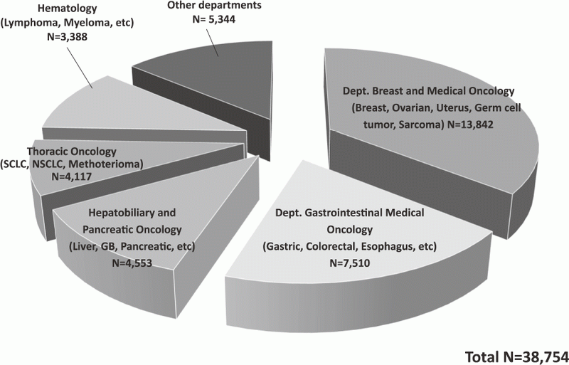 Figure 2. Proportion of cancer types in patients who
                received chemotherapies
                in the Outpatient Treatment Center, 2017
