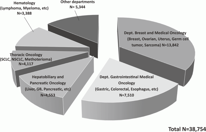 Figure 2. Proportion of cancer types in patients who
received chemotherapies
in the Outpatient Treatment Center, 2017