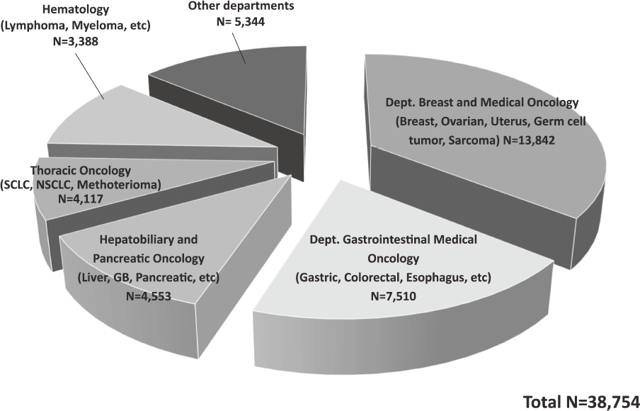 Figure 2. Proportion of cancer types in patients who
                received chemotherapies
                in the Outpatient Treatment Center, 2017(Full Size)