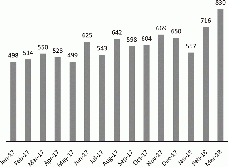 Figure 1. The number of consultations
        via the Rare Cancer Hotline
        (January 2017 - March 2018)