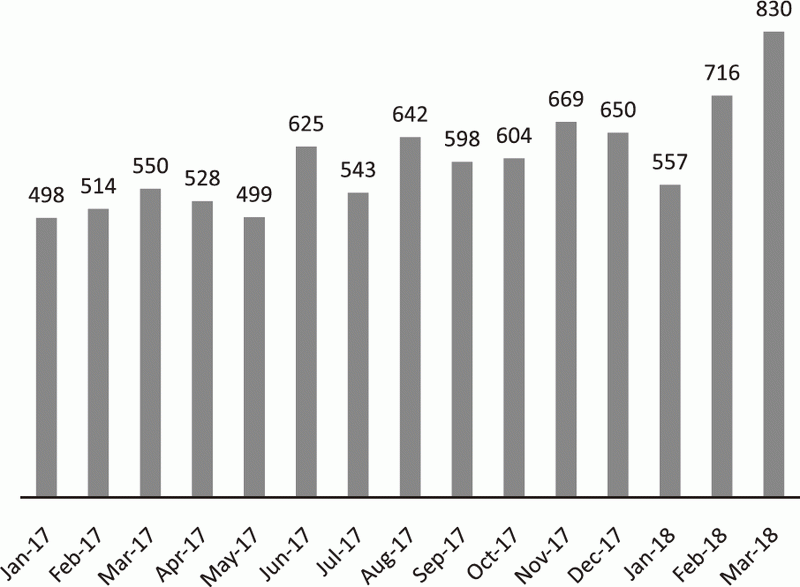 Figure 1. The number of consultations
via the Rare Cancer Hotline
(January 2017 - March 2018)
