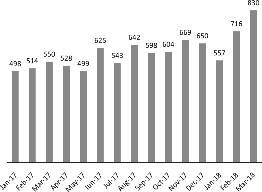 Figure 1. The number of consultations
        via the Rare Cancer Hotline
        (January 2017 - March 2018)(Full Size)