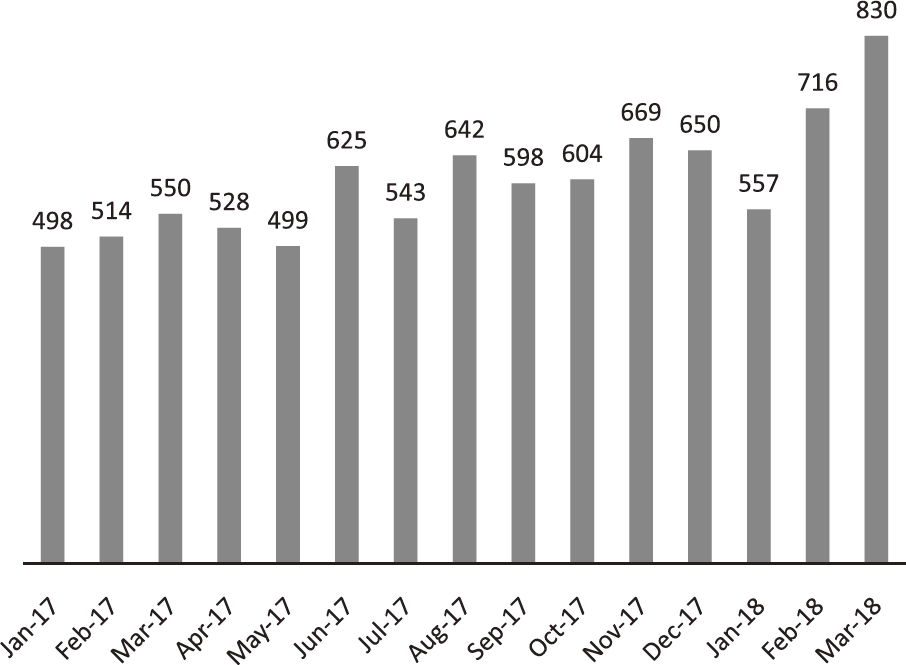 Figure 1. The number of consultations
via the Rare Cancer Hotline
(January 2017 - March 2018)(Full Size)