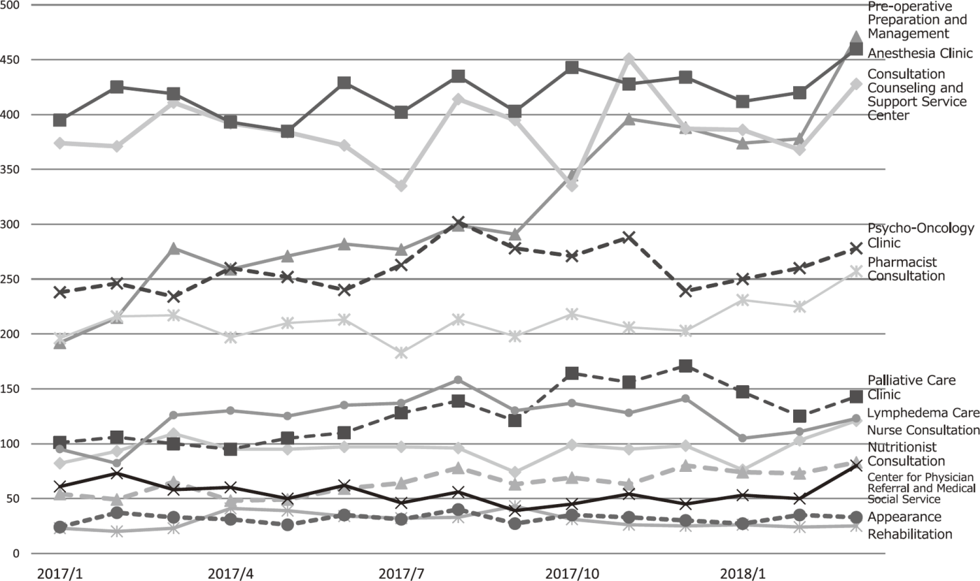 Table 1. The number of patients participating in each program in the Supportive Care Development Center(Full Size)