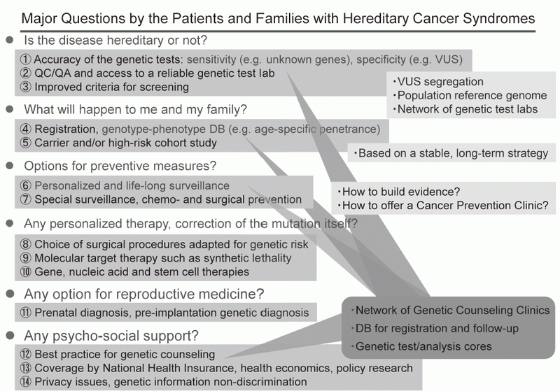 Figure 1. Major Questions by the Patients and Families
        with Hereditary Cancer Syndromes