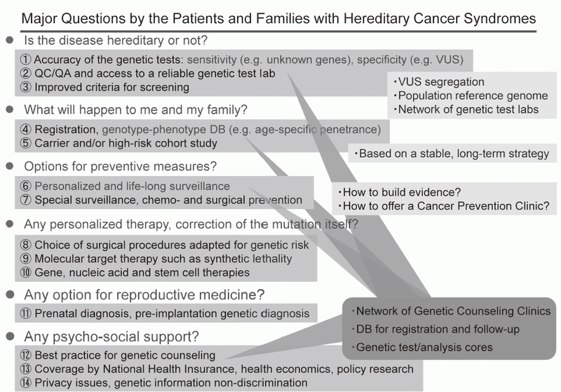 Figure 1. Major Questions by the Patients and Families
with Hereditary Cancer Syndromes