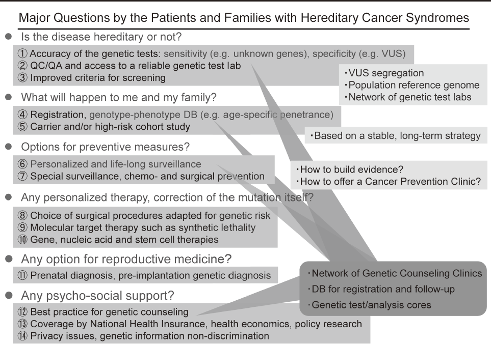 Figure 1. Major Questions by the Patients and Families
        with Hereditary Cancer Syndromes(Full Size)