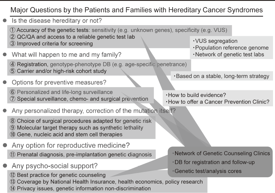 Figure 1. Major Questions by the Patients and Families
with Hereditary Cancer Syndromes(Full Size)