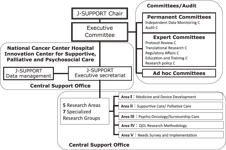 Figure 1. Organization of J-SUPPORT(Full Size)