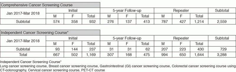 Table 1.  Number of participants of cancer screening