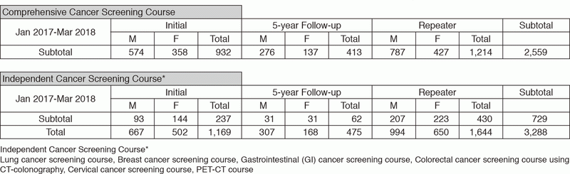 Table 1. Number of participants of cancer screening