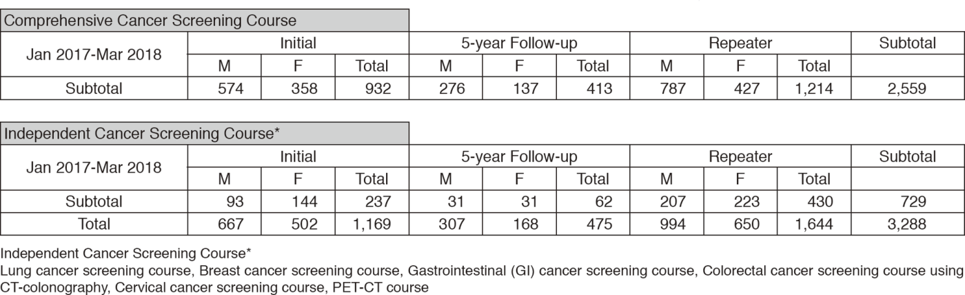 Table 1.  Number of participants of cancer screening(Full Size)