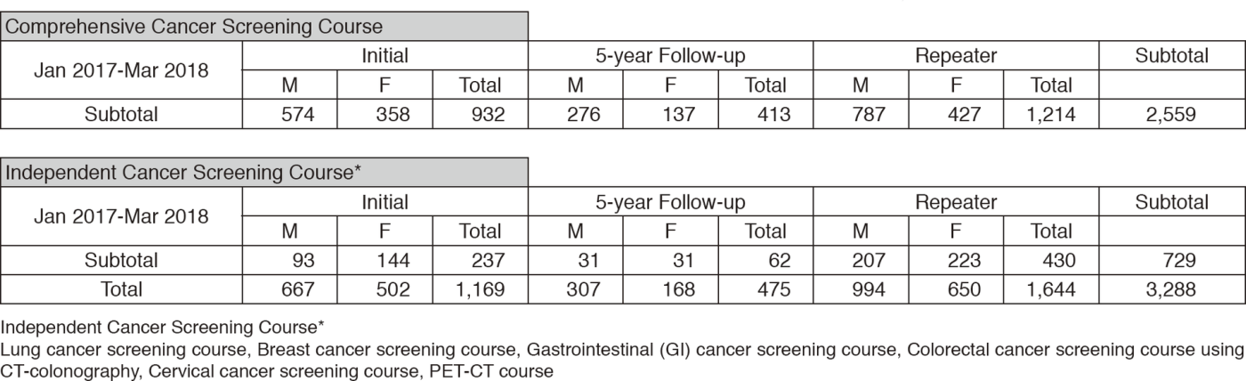 Table 1. Number of participants of cancer screening(Full Size)