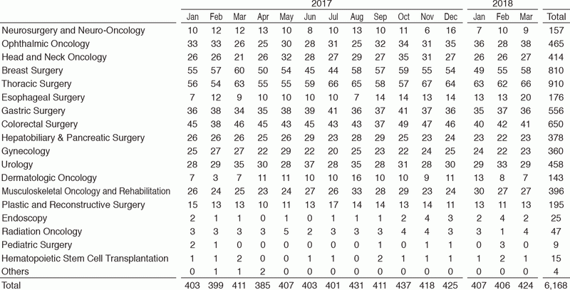 Table1. Number of general anesthesia cases (January 2017 - March 2018)