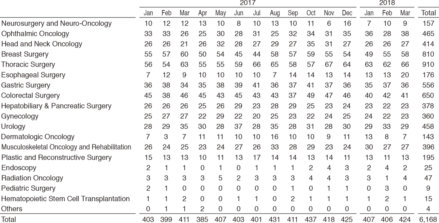 Table1. Number of general anesthesia cases (January 2017 - March 2018)(Full Size)