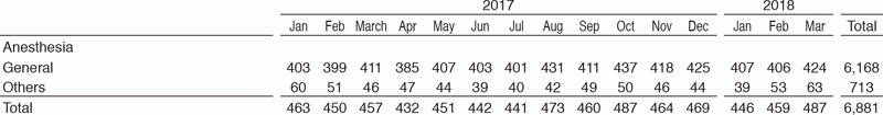 Table 2.  Total number of operations (January 2017 - March 2018)