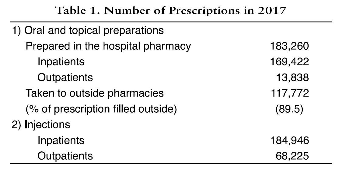 Table 1. Number of Prescriptions in 2017(Full Size)