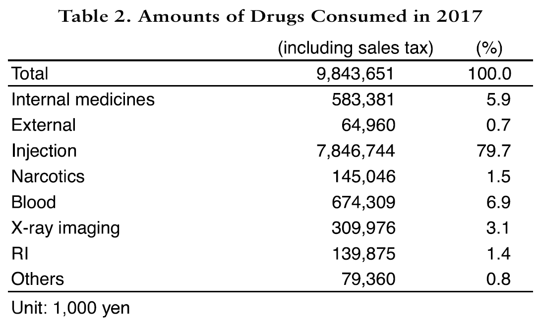 Table 2. Amounts of Drugs Consumed in 2017(Full Size)