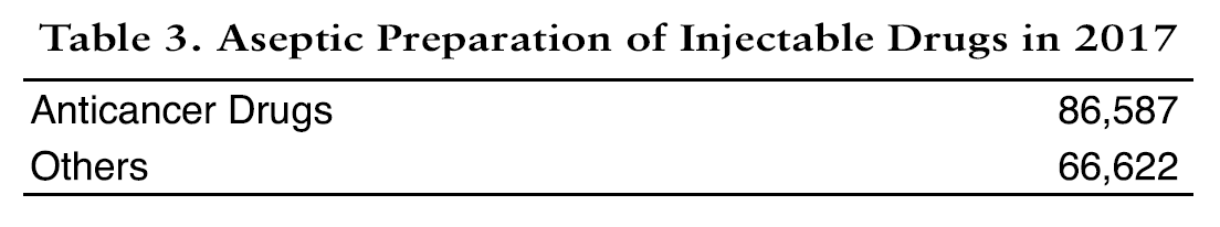 Table 3. Aseptic Preparation of Injectable Drugs in 2017(Full Size)