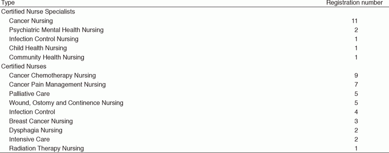 Table 1. Registration number of Certified Nurse Specialists and Certified Nurses (as of the end of March 2018)