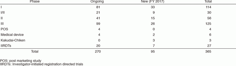 Table 1.  Supported Trials in Clinical Research Coordinating Division in FY 2017